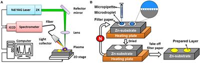 Improving the Sensitivity of Surface-Enhanced Laser-Induced Breakdown Spectroscopy by Repeating Sample Preparation